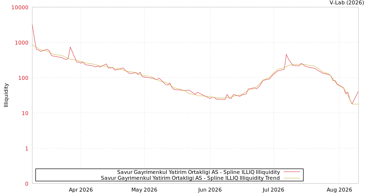 graph of Savur Gayrimenkul Yatirim Ortakligi AS ILLIQ-SMEM