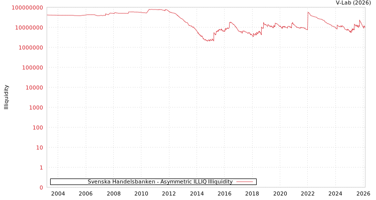 graph of Svenska Handelsbanken ILLIQ-AMEM