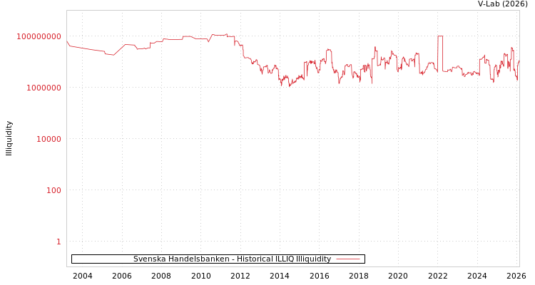 graph of Svenska Handelsbanken ILLIQ-HIST
