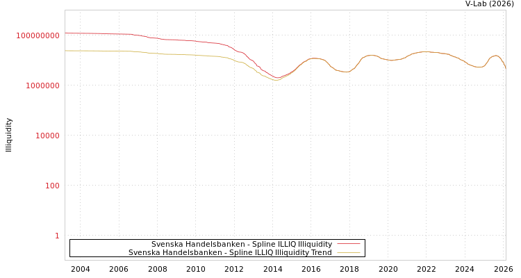 graph of Svenska Handelsbanken ILLIQ-SMEM