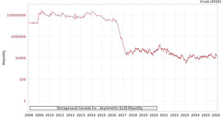 graph of Storagevault Canada Inc ILLIQ-AMEM