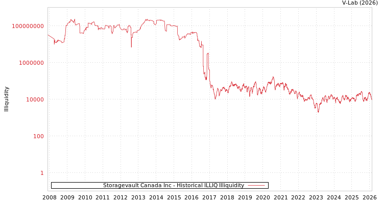graph of Storagevault Canada Inc ILLIQ-HIST
