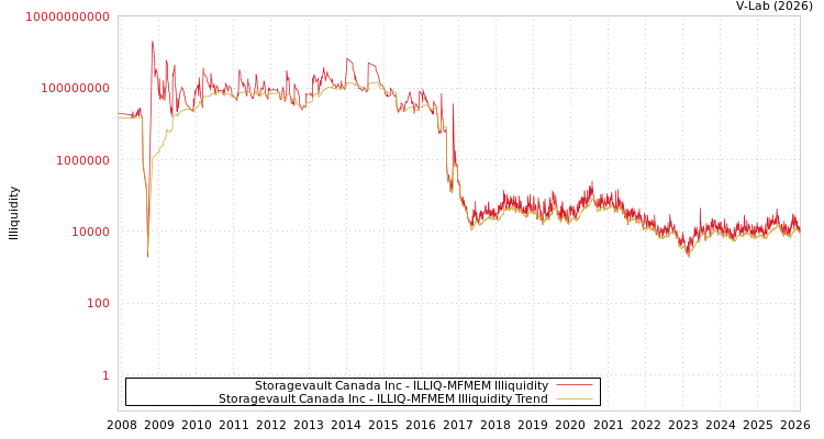 graph of Storagevault Canada Inc ILLIQ-MFMEM