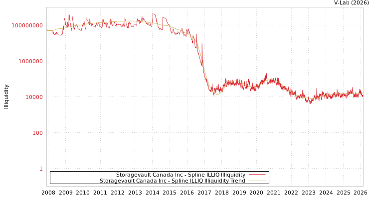 graph of Storagevault Canada Inc ILLIQ-SMEM