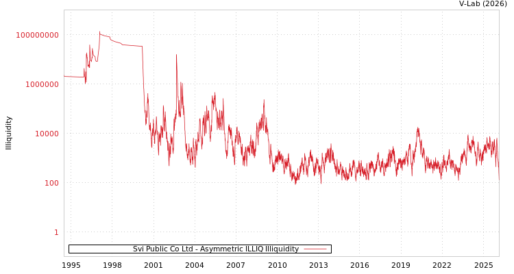 graph of Svi Public Co Ltd ILLIQ-AMEM
