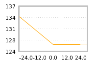 Impact of return on liquidity tomorrow