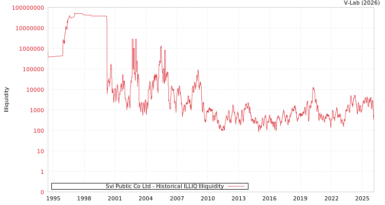 graph of Svi Public Co Ltd ILLIQ-HIST