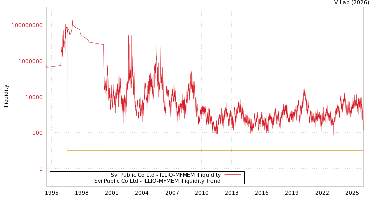 graph of Svi Public Co Ltd ILLIQ-MFMEM