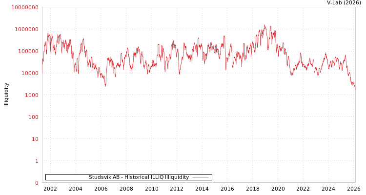 graph of Studsvik AB ILLIQ-HIST