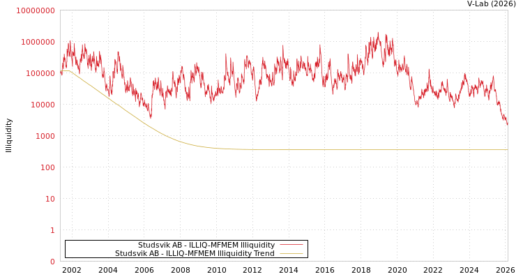 graph of Studsvik AB ILLIQ-MFMEM
