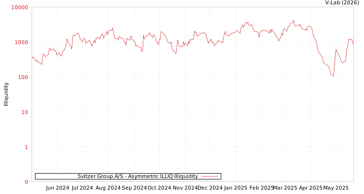 graph of Svitzer Group A/S ILLIQ-AMEM