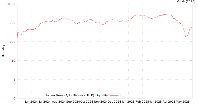 graph of Svitzer Group A/S ILLIQ-HIST