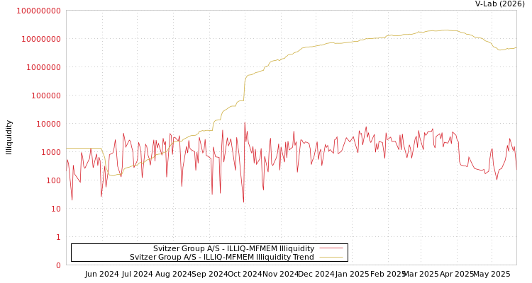 graph of Svitzer Group A/S ILLIQ-MFMEM