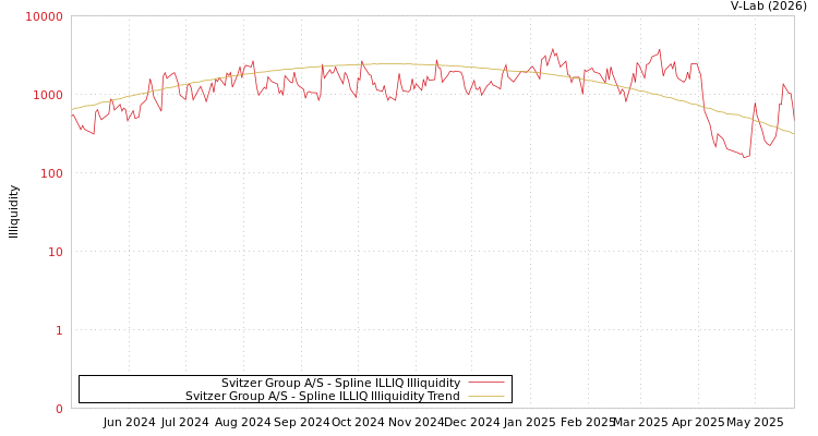 graph of Svitzer Group A/S ILLIQ-SMEM