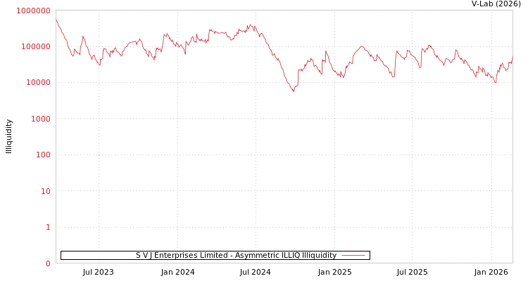 graph of S V J Enterprises Limited ILLIQ-AMEM