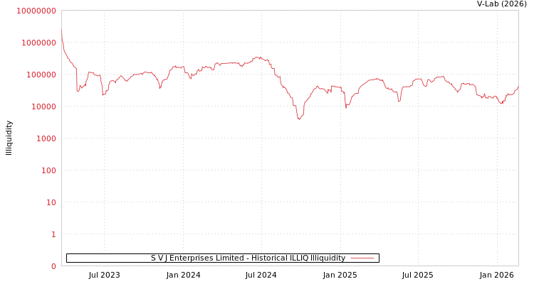 graph of S V J Enterprises Limited ILLIQ-HIST