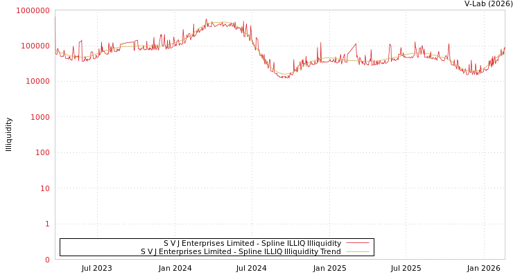 graph of S V J Enterprises Limited ILLIQ-SMEM