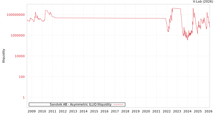 graph of Sandvik AB ILLIQ-AMEM