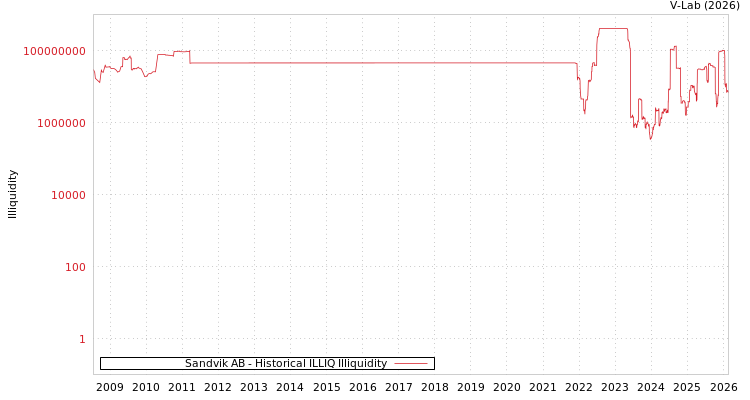 graph of Sandvik AB ILLIQ-HIST