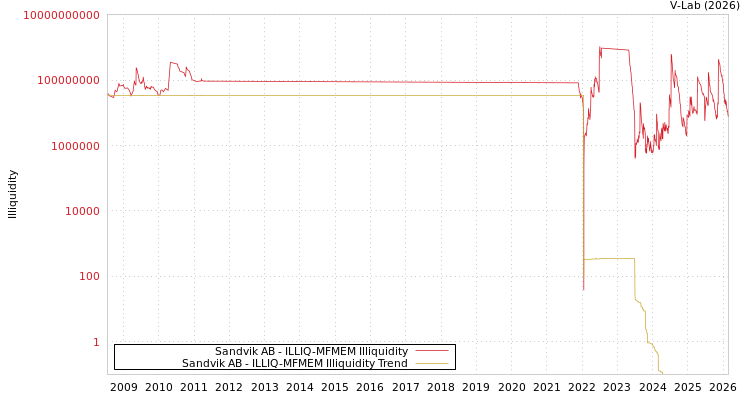 graph of Sandvik AB ILLIQ-MFMEM