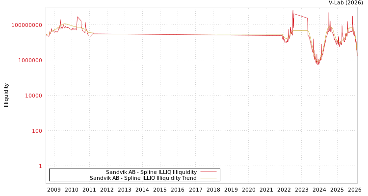 graph of Sandvik AB ILLIQ-SMEM