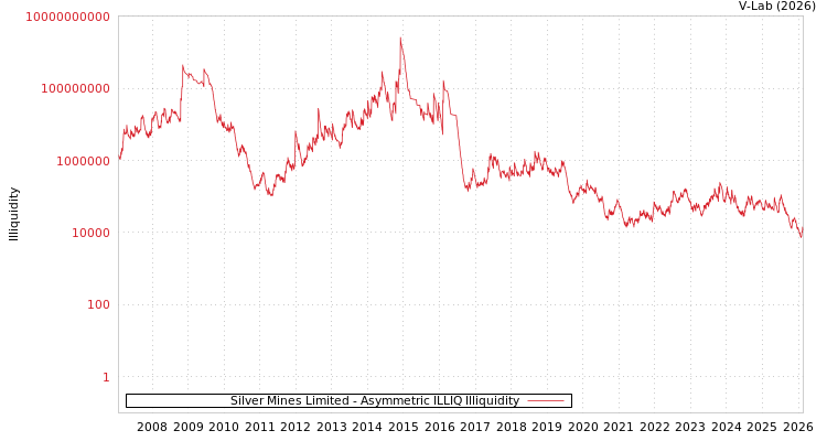 graph of Silver Mines Limited ILLIQ-AMEM