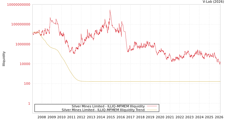 graph of Silver Mines Limited ILLIQ-MFMEM