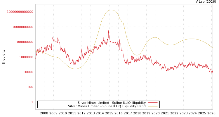 graph of Silver Mines Limited ILLIQ-SMEM