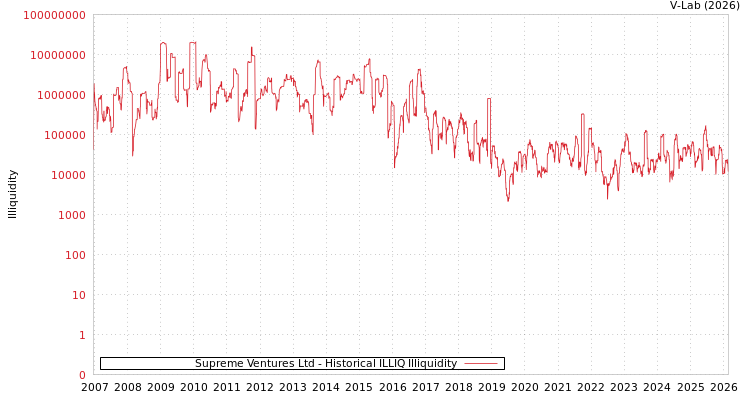 graph of Supreme Ventures Ltd ILLIQ-HIST