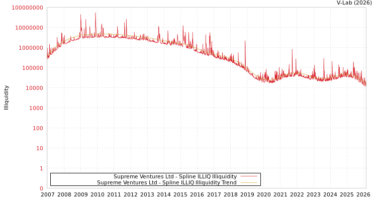 graph of Supreme Ventures Ltd ILLIQ-SMEM