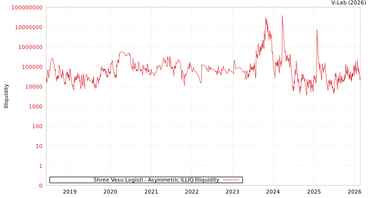 graph of Shree Vasu Logisti ILLIQ-AMEM