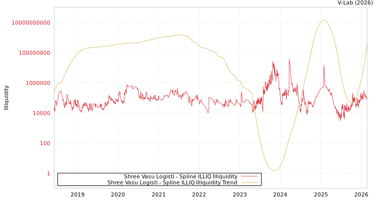 graph of Shree Vasu Logisti ILLIQ-SMEM
