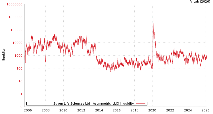 graph of Suven Life Sciences Ltd ILLIQ-AMEM
