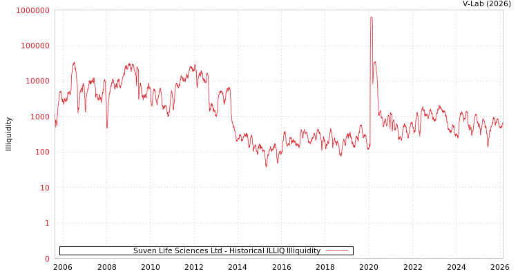graph of Suven Life Sciences Ltd ILLIQ-HIST