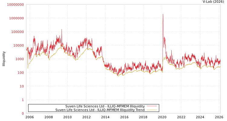 graph of Suven Life Sciences Ltd ILLIQ-MFMEM