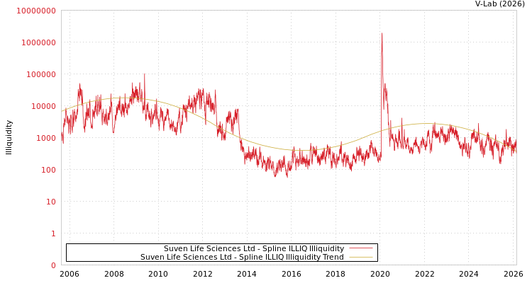 graph of Suven Life Sciences Ltd ILLIQ-SMEM