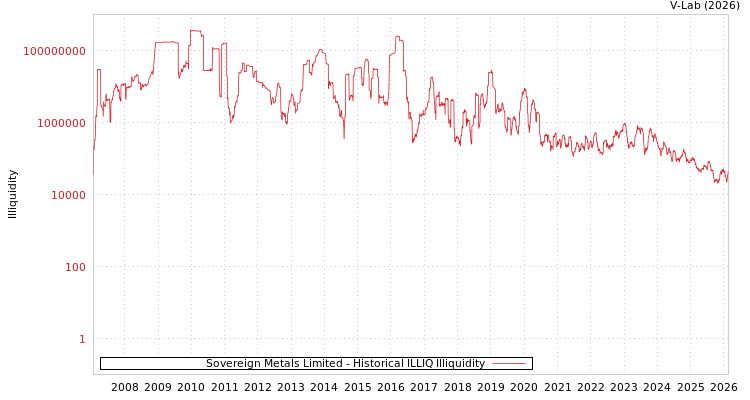 graph of Sovereign Metals Limited ILLIQ-HIST
