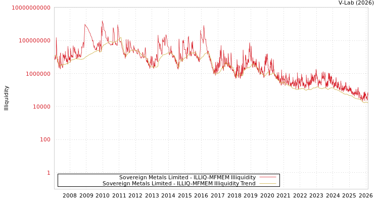 graph of Sovereign Metals Limited ILLIQ-MFMEM