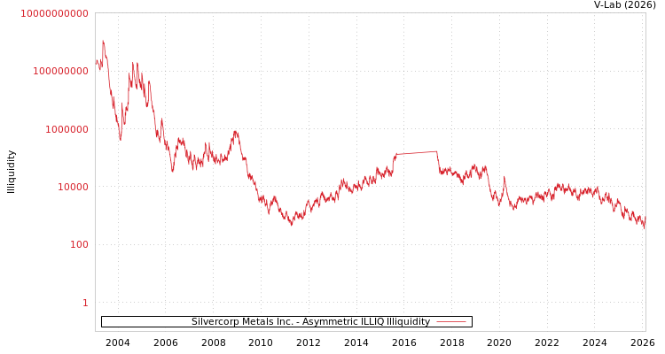 graph of Silvercorp Metals Inc. ILLIQ-AMEM