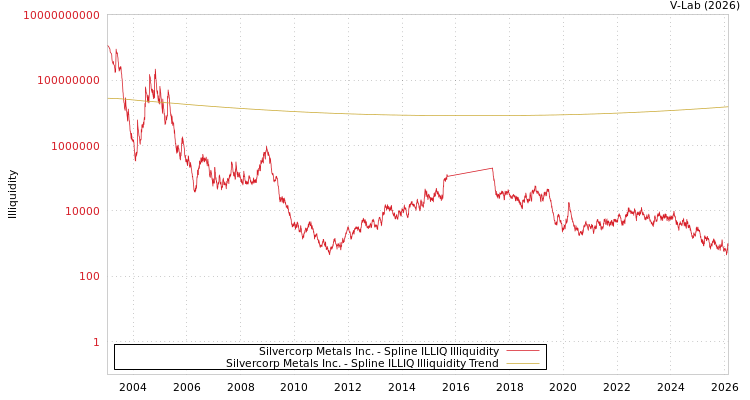 graph of Silvercorp Metals Inc. ILLIQ-SMEM