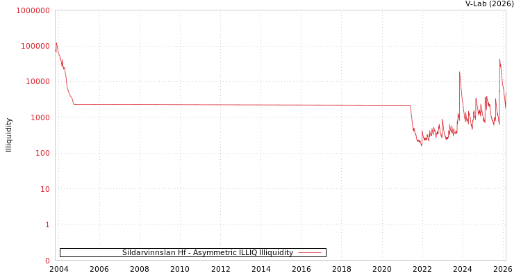 graph of Sildarvinnslan Hf ILLIQ-AMEM