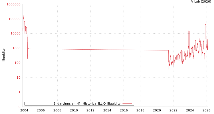graph of Sildarvinnslan Hf ILLIQ-HIST