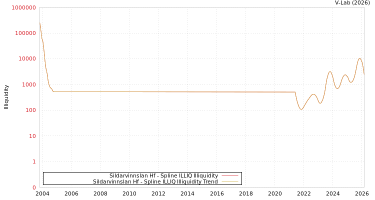 graph of Sildarvinnslan Hf ILLIQ-SMEM