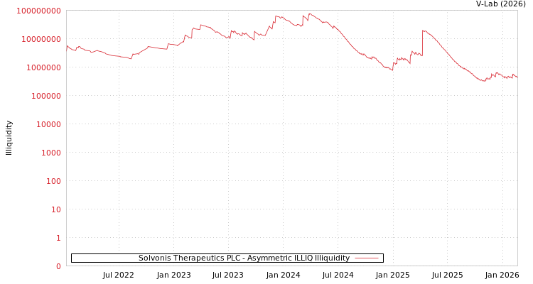 graph of Solvonis Therapeutics PLC ILLIQ-AMEM