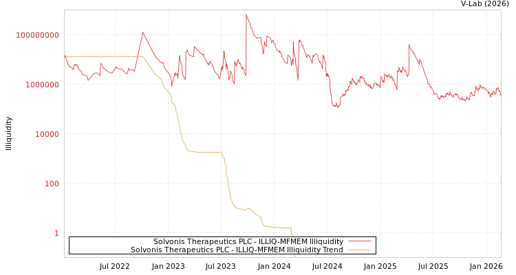 graph of Solvonis Therapeutics PLC ILLIQ-MFMEM