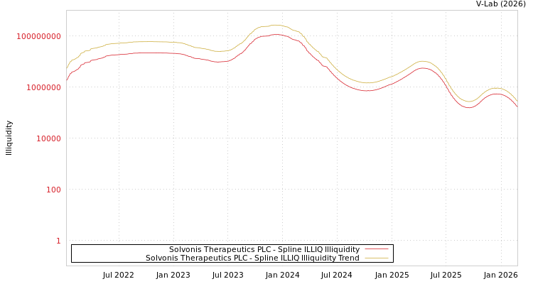 graph of Solvonis Therapeutics PLC ILLIQ-SMEM