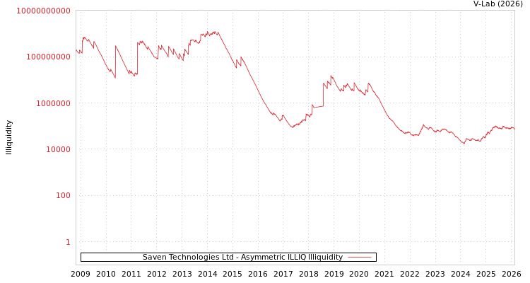 graph of Saven Technologies Ltd ILLIQ-AMEM