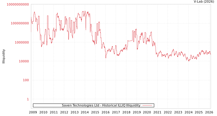 graph of Saven Technologies Ltd ILLIQ-HIST
