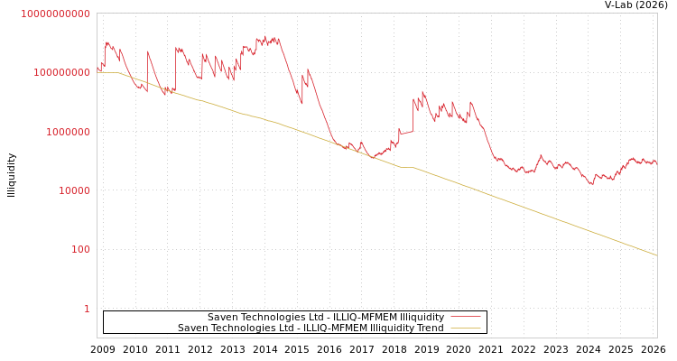 graph of Saven Technologies Ltd ILLIQ-MFMEM