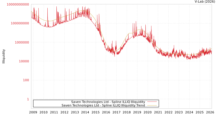 graph of Saven Technologies Ltd ILLIQ-SMEM